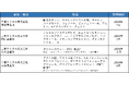国際持続可能性カーボン認証「ISCC PLUS認証」を新たに取得
