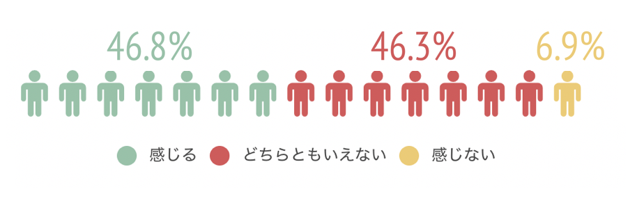 日本企業における「情報の平等性」調査結果。7割が外国人従業員への配慮不足と回答