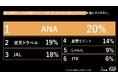 Z世代の旅行は「圧倒的安心感」と「ポイ活・コスパ」へ二極化！1位『ANA』(20%)、2位『楽天トラベル』(19%)支持理由をZ-SOZOKEN（Z世代創造性研究所）が第2弾インサイトサマリーを公開。