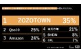 Z世代はもうECで「ただの買い物」をしない！1位『ZOZOTOWN』(35%)、2位『Qoo10』(25%)の異なる支持理由をZ-SOZOKEN（Z世代創造性研究所）が第3弾インサイトサマリーを公開。