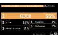Z世代はゲームで圧倒的没入感で現実逃避！？1位『任天堂』(55%)、2位『ソニー』(15%)の異なる支持理由をZ-SOZOKEN（Z世代創造性研究所）が第5弾インサイトサマリーで公開。