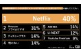 Z世代は動画配信が共通言語！？1位『Netflix』(40%)、2位『Amazonプライムビデオ』(31%)の異なる支持理由をZ-SOZOKEN（Z世代創造性研究所）が第6弾インサイトサマリーで公開。