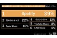 Z世代はもう音楽を「受け身」で聴かない！1位『Spotify』(39%)、2位『TOHOシネマズ』(22%)の異なる支持理由をZ-SOZOKEN（Z世代創造性研究所）が第7弾インサイトサマリーで公開。