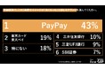 Z世代は現金も財布もいらない！？1位『PayPay』(43%)、2位『楽天カード』(19%)の異なる支持理由をZ-SOZOKEN（Z世代創造性研究所）が第8弾インサイトサマリーで公開。