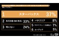 Z世代に説教くさいエコはもう響かない！？1位『スターバックス』(37%)、2位『無印良品』(33%)の異なる支持理由をZ-SOZOKEN（Z世代創造性研究所）が第9弾インサイトサマリーで公開。