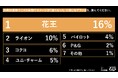 Z世代の消費財選びは地道なアップデートと確かな品質へ。1位『花王』(16%)、2位『ライオン』(10%)の異なる支持理由をZ-SOZOKEN（Z世代創造性研究所）が第10弾インサイトサマリーで公開。