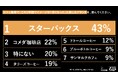 Z世代はカフェでエンタメ体験を感じる！？1位『スターバックス』(43%)、2位『コメダ珈琲店』(22%)の異なる支持理由をZ-SOZOKEN（Z世代創造性研究所）が第11弾インサイトサマリーで公開。