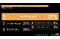Z世代のファストフード選びはバズ消費！？1位『マクドナルド』(37%)、2位『バーガーキング』(27%)の異なる支持理由をZ-SOZOKEN（Z世代創造性研究所）が第12弾インサイトサマリーで公開。