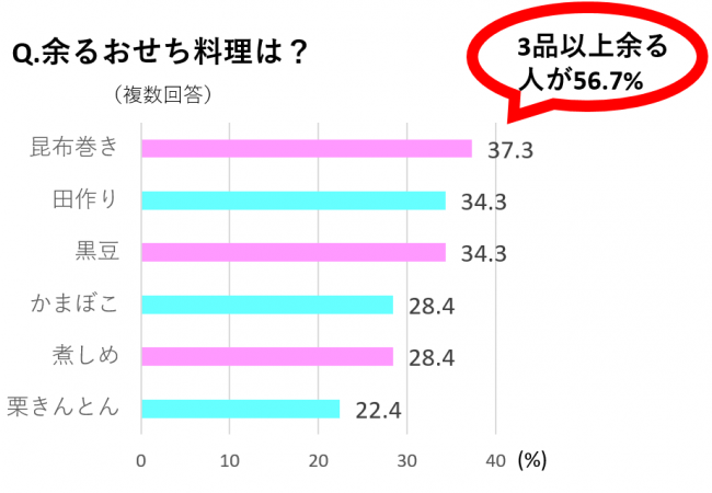 ※自宅のおせちが飽きたり余ったりする 67人への質問