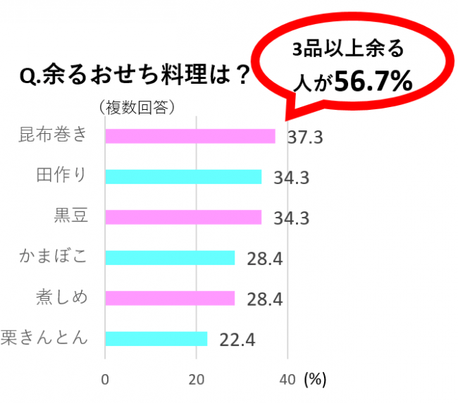 ※自宅のおせちが飽きたり余ったりする67人への質問 ※ 20～70代の男女200人が対象のおせちに関する調査 （調査元：カジー）