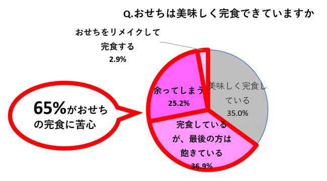 ※自宅でおせちを食べると回答した103名への質問