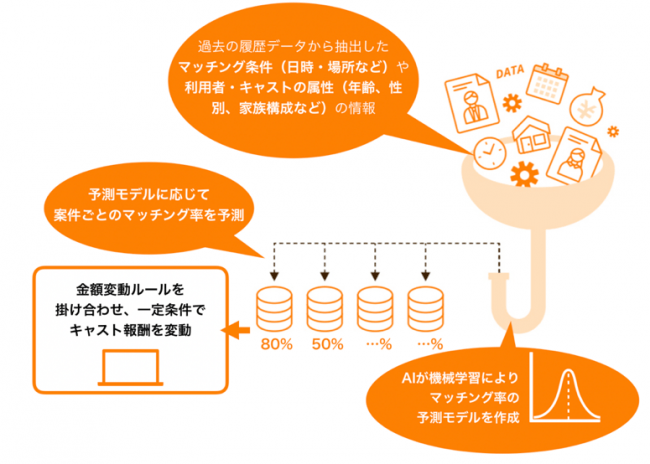 カジーのAIを活用したマッチング率予測とダイナミックプライシングの仕組み