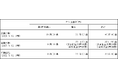 配当政策の変更（中間配当の実施）に関するお知らせ
