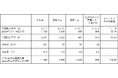 2024年12月期第２四半期(累計)の業績予想及び中間配当予想の修正に関するお知らせ