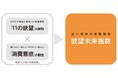 電通マクロミルインサイトと電通、「欲望未来指数」の最新版を発表 高い水準を維持してきた消費に対する欲望は下降傾向に