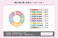 現代の婚約指輪は「給料の3か月分」ではない!?実際の購入金額、1位は「20万円〜30万円未満」に【婚約指輪の相場に関する調査】