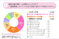 【結婚指輪の購入時期に関する調査】98.1%が結婚指輪を購入した時期に満足していると回答!実際の購入時期についても調査