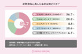 56.7%が結婚指輪に選んだ素材は『プラチナ』と回答!素材を選んだ理由についても調査【結婚指輪の人気素材調査】
