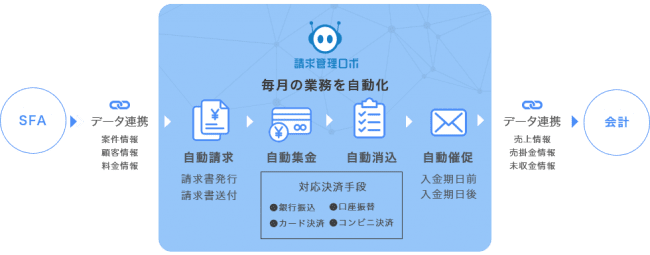 請求管理ロボ 企業イメージや取引先に合わせた企業オリジナルの請求書で自動発行が可能に 株式会社robot Paymentのプレスリリース