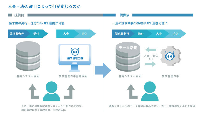 請求管理ロボ 請求 債権管理データで営業活動を強化する システム間の連携を拡張 株式会社robot Paymentのプレスリリース