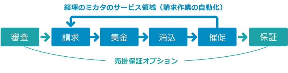 CloudPayment、「経理のミカタ売掛保証オプション」を提供開始　～トラスト&グロース (ラクーン子会社) との提携～