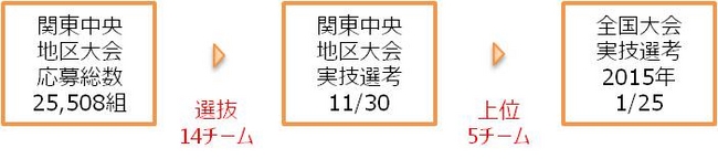 ■全国大会   大阪ガスhu+g MUSEUM（ハグ・ミュージアム）にて開催