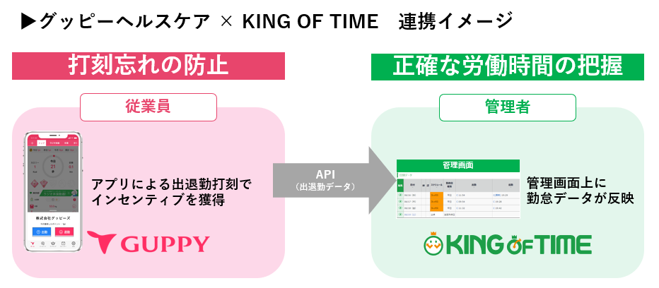 勤怠管理システム King Of Time と健康管理アプリ グッピー ヘルスケア がapiによるサービス連携を開始 ヒューマンテクノロジーズのプレスリリース