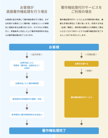 著作権処理代行サービスの流れ