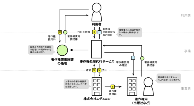 著作権代行サービスのビジネスモデル図