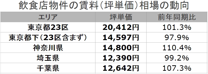 飲食店物件の坪単価が最も高いエリアは 飲食店物件の賃料 坪単価 相場の動向と駅別の坪単価ランキング を飲食店 Comが発表 株式会社シンクロ フードのプレスリリース