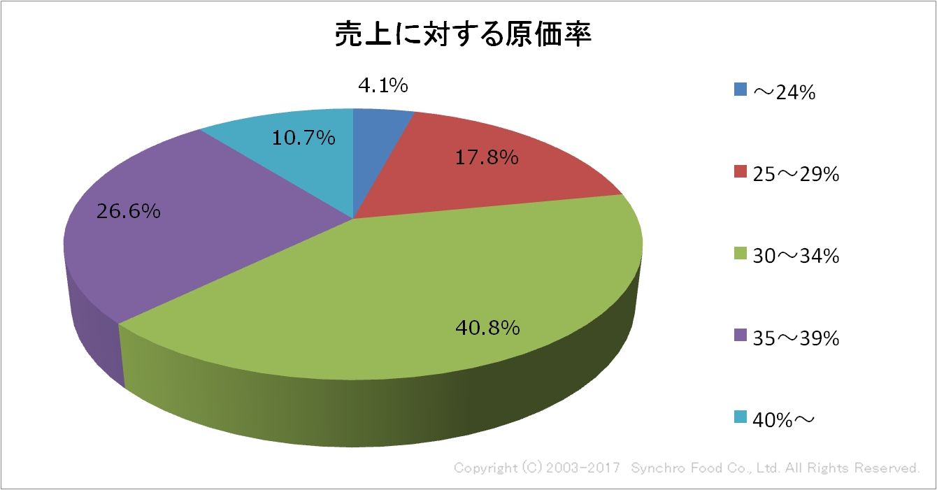 飲食店の原価率についてのアンケートを実施 7割以上の飲食店が 原価率 30 以上 と回答 また 改正酒税法の影響は 株式会社シンクロ フードのプレスリリース