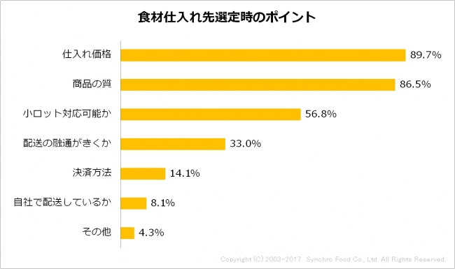 飲食店と食材卸業者との取引実態についての調査を実施。仕入れ価格や