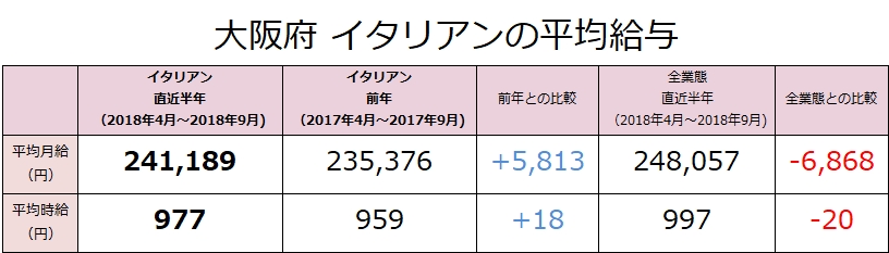 イタリアンの社員月給は前年比5,813円増（241,189円）大阪府のイタリアン業態の最新求人データを求人＠飲食店.COMが発表！