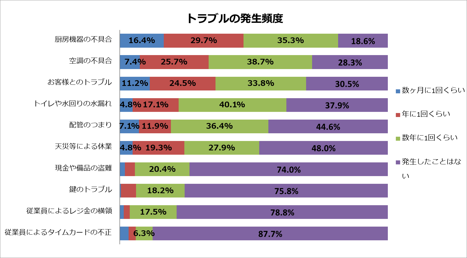 飲食店に対し トラブルに関するアンケート調査を実施 トラブル発生の頻度や 過去に経験したトラブルは 株式会社シンクロ フードのプレスリリース