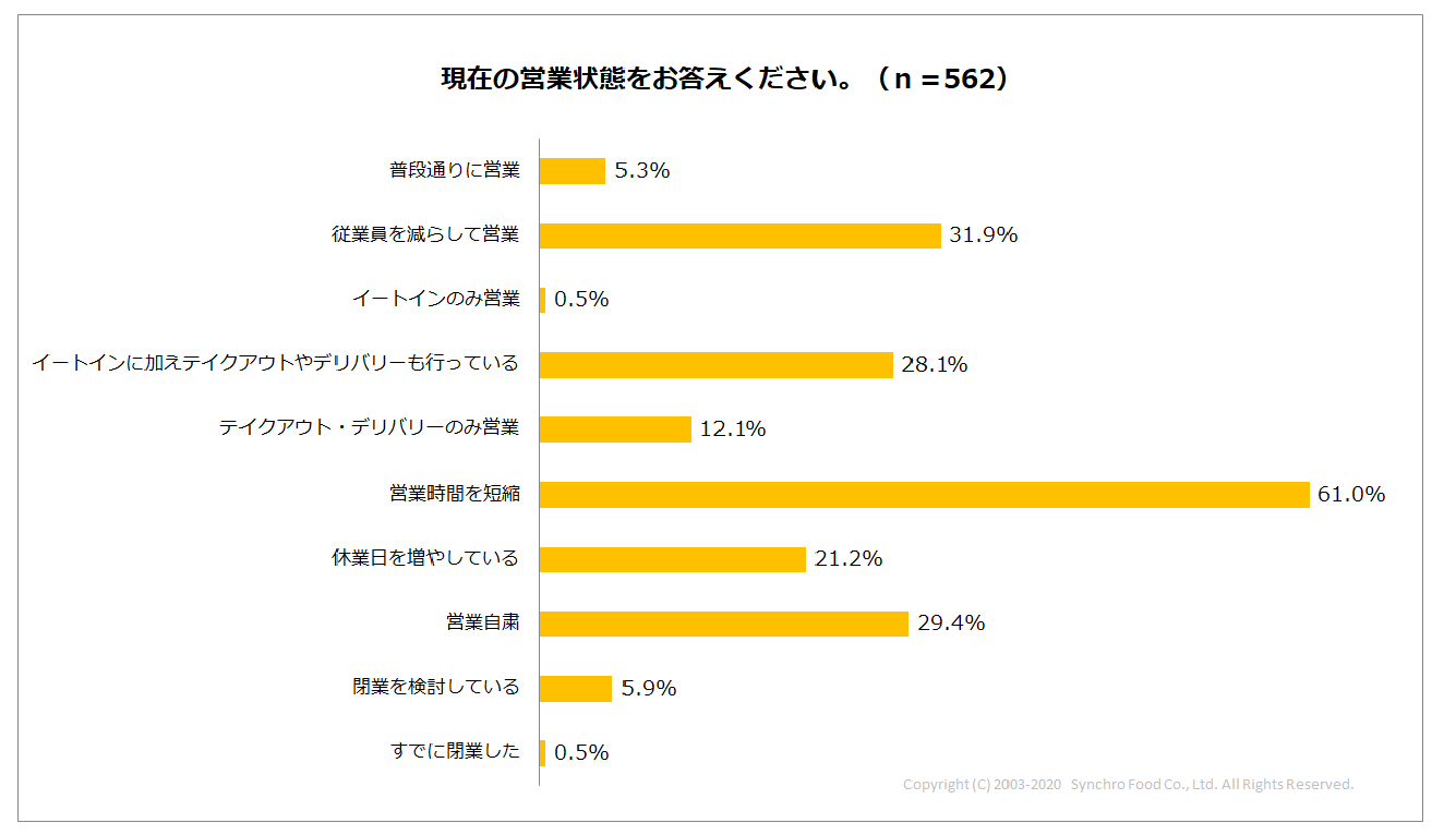 飲食店に対し新型コロナウイルスに関する金融支援の利用状況をアンケート調査 持続化給付金利用は74 9 株式会社シンクロ フードのプレスリリース