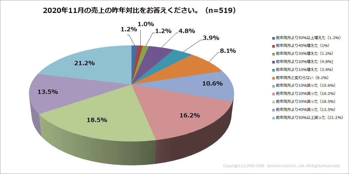 飲食店の９割が売上の減少に苦悩 新型コロナに翻弄された2020年を振り返る 株式会社シンクロ フードのプレスリリース