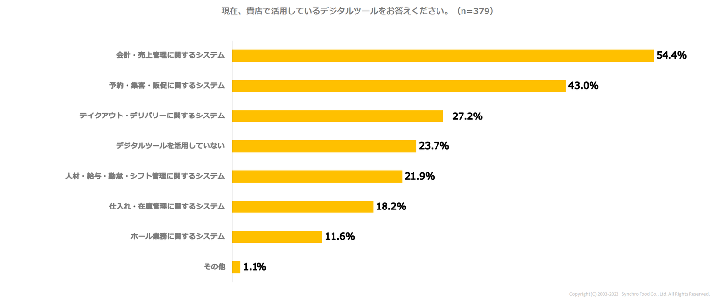 飲食店の3割が「it化による課題解決に期待」も予算不足などが障壁に。飲食店dxの現状を調査｜株式会社シンクロ・フードのプレスリリース