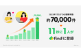 「11秒に1件」全国の落とし物を可視化するfind、導入企業33社・19都道府県に拡大 返却率3倍・業務負担8割削減も実現