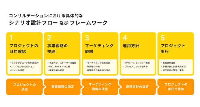 コンサルテーションにおける具体的なシナリオ設計フロー及びフレームワーク