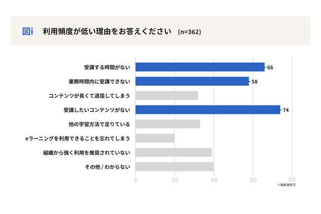 50代の約2割が業務時間外でも活用！「社会人の学びとeラーニング」調査レポート：マピオンニュース