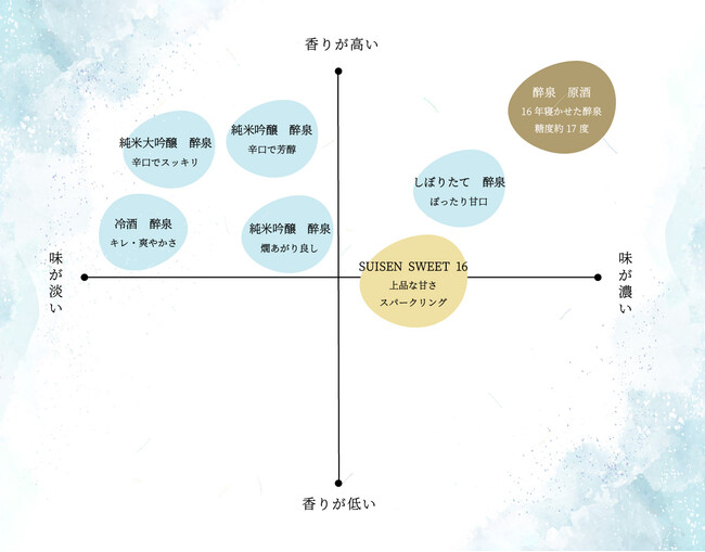 自社製品内で比較した際の味の分布 自社製品内で比較した際の味の分布