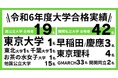郁文館グローバル高等学校が「海外大学現役合格率120%超えで日本1位」、郁文館高等学校「東大クラブ」から東大現役合格一期生が誕生!
