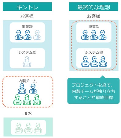 共同で始まる内製チームを、最終的にお客様だけのチームにします