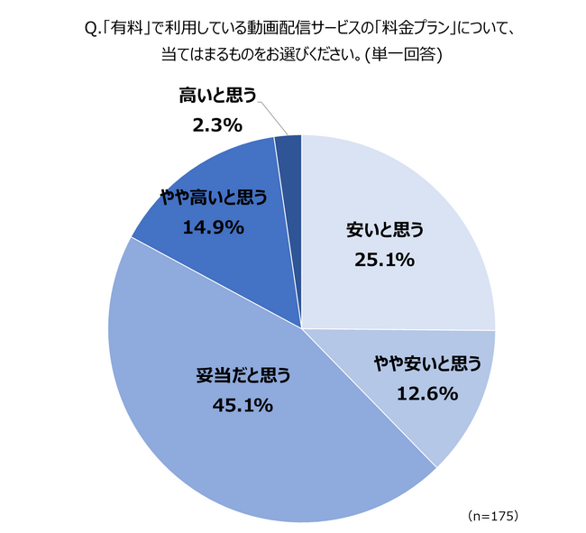 調査レポート｜人気の動画配信サービスは？