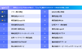 WAKE Career |女性エンジニア120人が選ぶ「フェアに働けそうなイメージのある企業2024」ランキング上位18社を発表