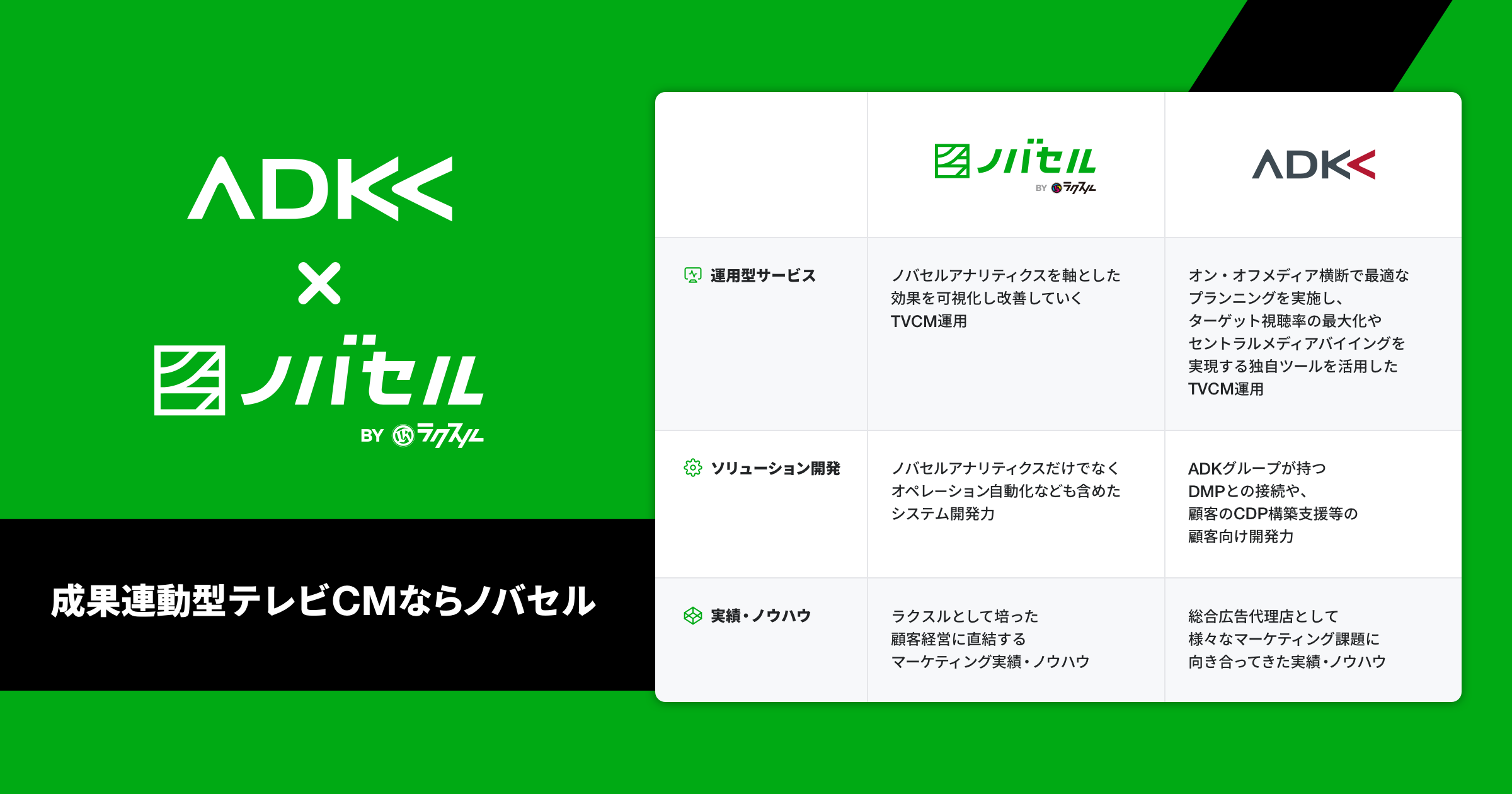 ノバセル 運用型テレビcm創造プロジェクトを始動 Adk と業務提携に向け基本合意 テレビcm初めてサービス向けに業界初の 運用型成果連動cm を提供 ラクスル株式会社のプレスリリース