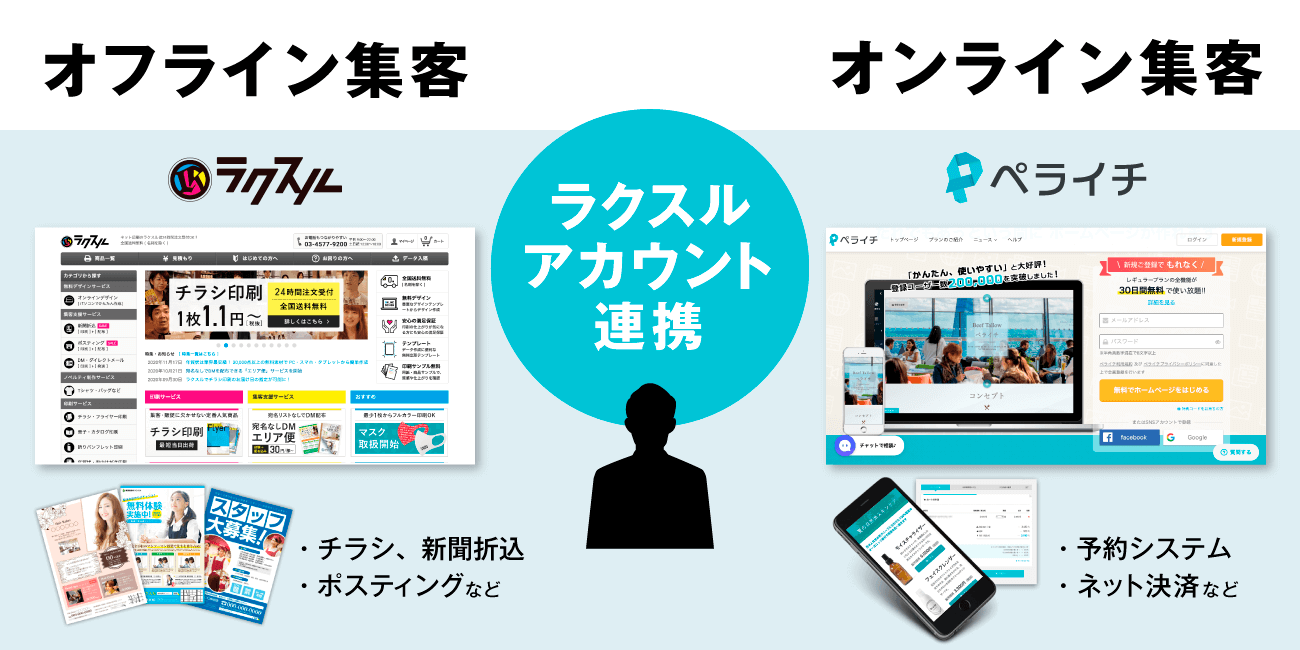 ラクスル がホームページ作成saas ペライチ とアカウント連携を開始 ラクスルアカウントでオンラインとオフラインの集客が可能に ラクスル 株式会社のプレスリリース