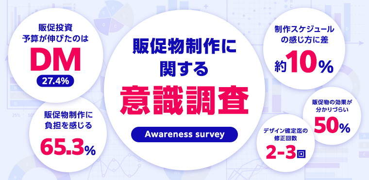 販促施策に関する実態調査】コロナ禍において、販促投資予算が伸びたの