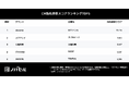 話題の新サービスが、CM放映とともに指名検索数が大幅増