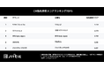タレントさんの口癖と掛け合わせたクリエイティブで商品名の検索が増加